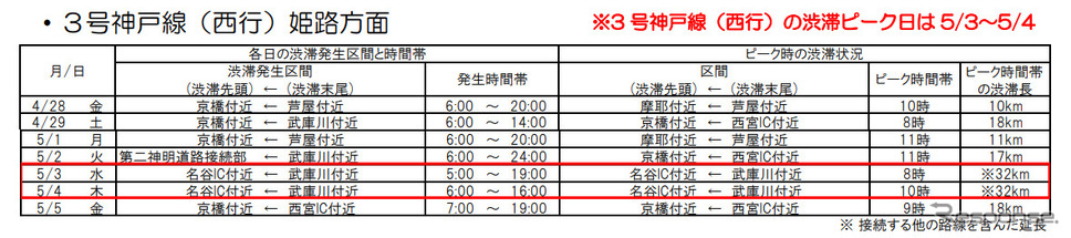 3号神戸線（西行）姫路方面《表提供：阪神高速道路》