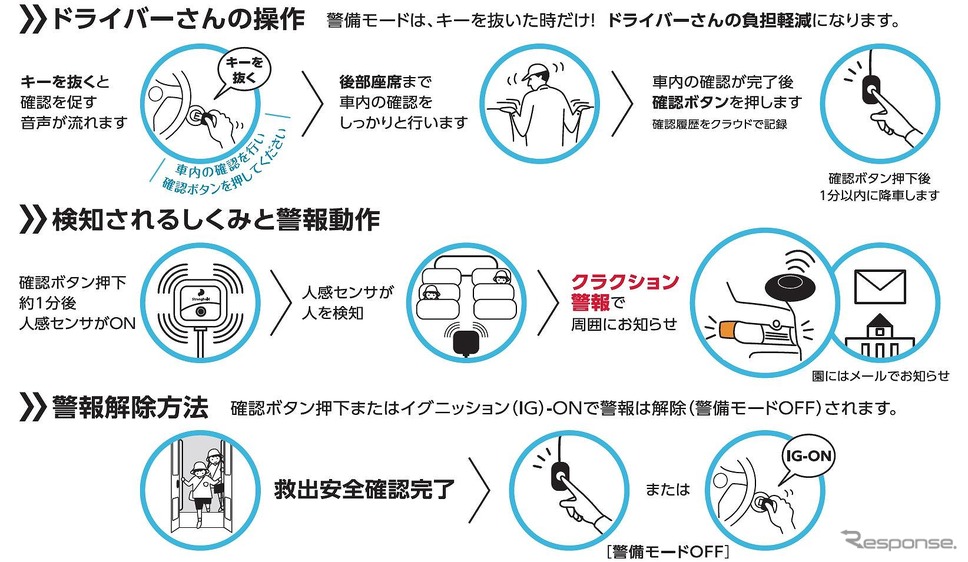 送迎バス安全見守り装置MAMORUの仕組み《写真提供:HKS》