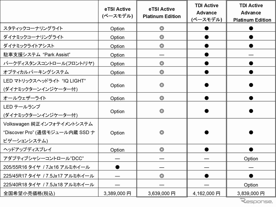 VW ゴルフ プラチナムエディションの主な装備《表提供 フォルクスワーゲンジャパン》