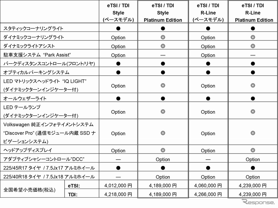 VW ゴルフ プラチナムエディションの主な装備《表提供 フォルクスワーゲンジャパン》