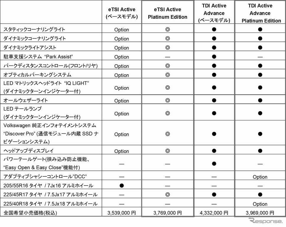 VW ゴルフヴァリアント プラチナムエディションの主な装備《表提供 フォルクスワーゲンジャパン》