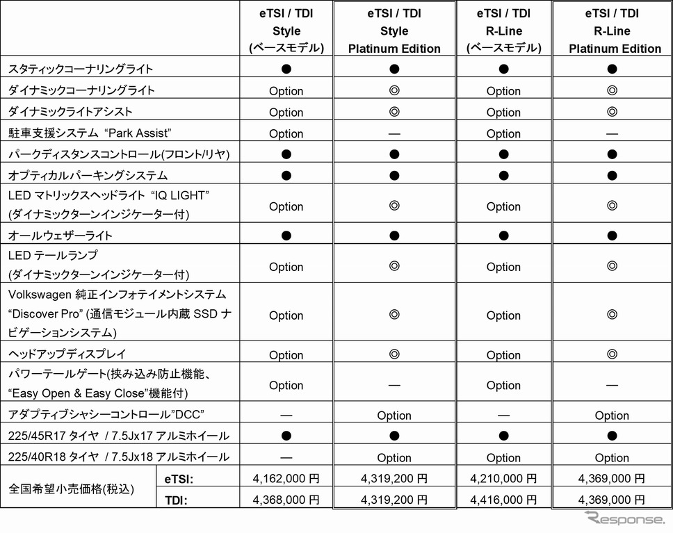 VW ゴルフヴァリアント プラチナムエディションの主な装備《表提供 フォルクスワーゲンジャパン》