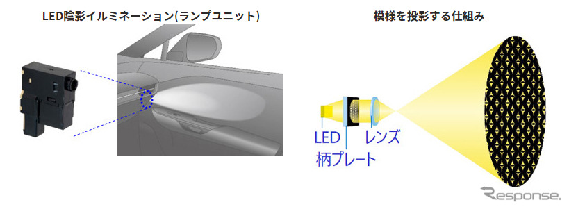 LED陰影イルミネーション（左）と模様を投影する仕組み（右）《画像提供 豊田合成》