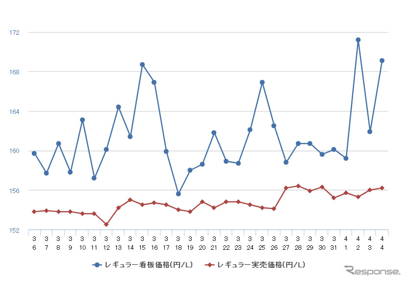 レギュラーガソリン実売価格(「e燃費」調べ)