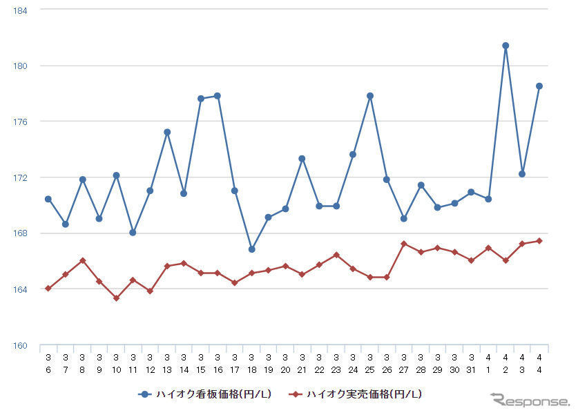 ハイオクガソリン実売価格(「e燃費」調べ)