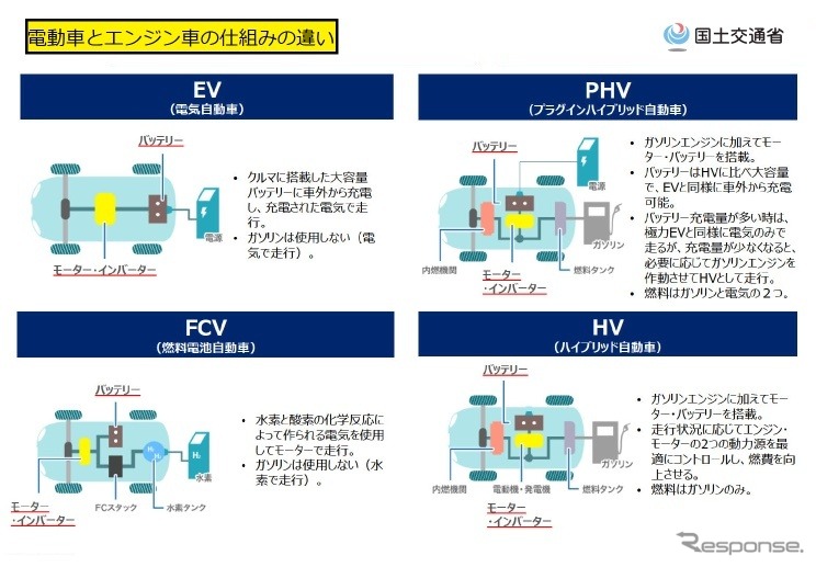 電動車と内燃機関車のちがい《画像提供 国土交通省》