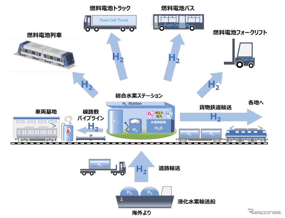 JR西日本：水素利活用計画のイメージ《画像提供 JR西日本》