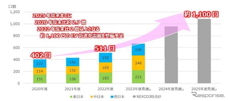 EV急速充電器の整備見通し《グラフ提供:西日本高速道路》