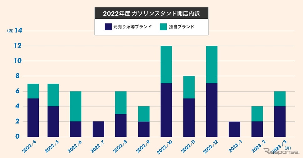 2022年度ガソリンスタンド開店内訳《グラフ提供 ゴーゴーラボ》