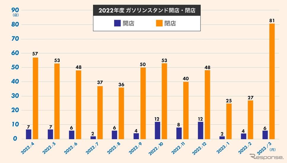 2022年度ガソリンスタンド開店・閉店数《グラフ提供 ゴーゴーラボ》