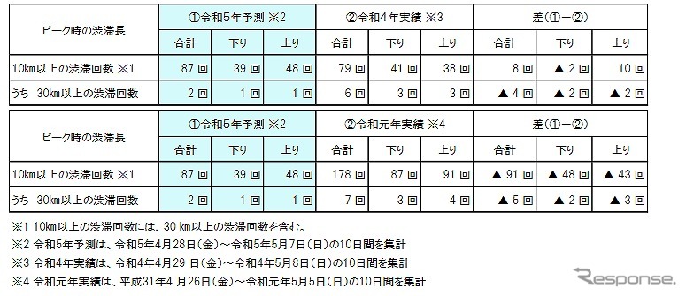 令和5年 ゴールデンウィーク予測と過去実績との比較《表提供：中日本高速道路》