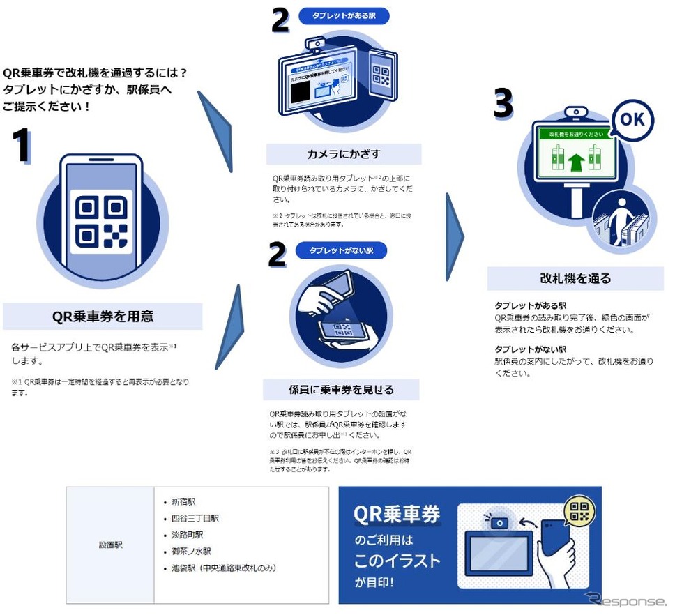 QRコードを利用したデジタル乗車券の利用イメージ。タブレット端末がない駅では係員にQRコードを表示したスマートフォンを提示する。《資料提供 東京地下鉄》