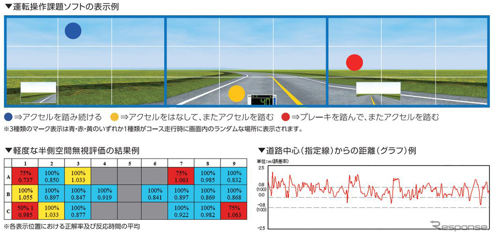 運転能力評価サポートソフト《写真提供:本田技研工業》