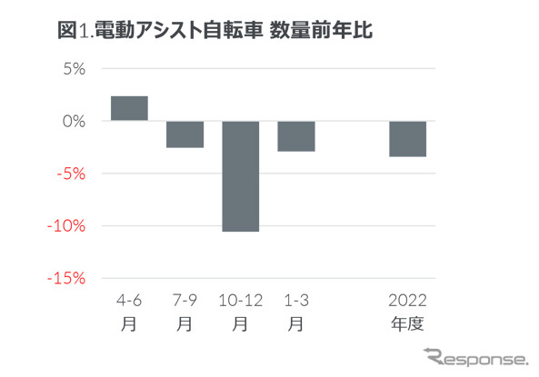 電動アシスト自転車 数量前年比《グラフ提供:GfKジャパン》