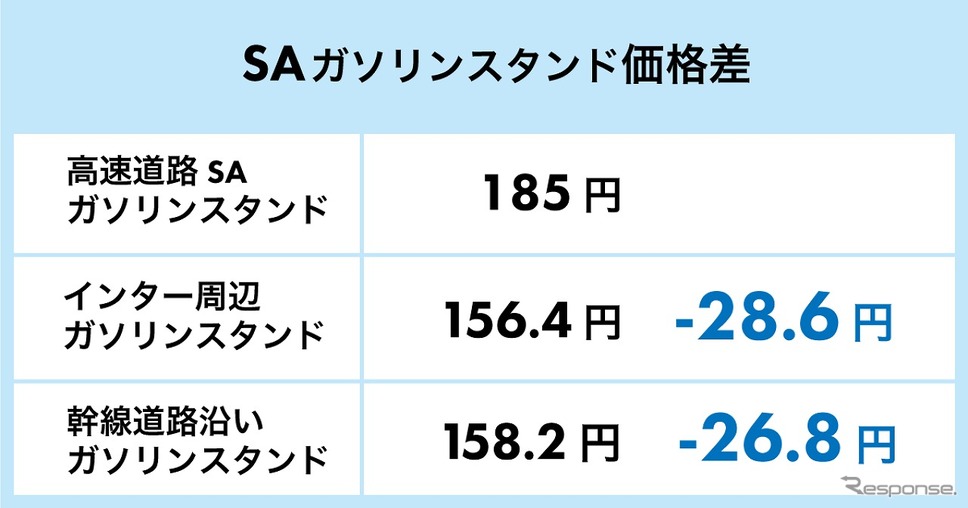 SAガソリンスタンド価格差《表提供:ゴーゴーラボ》