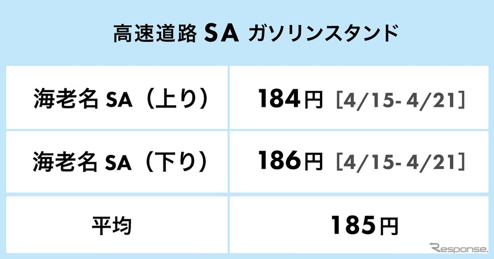 海老名SAにあるガソリンスタンドのレギュラー価格《表提供:ゴーゴーラボ》