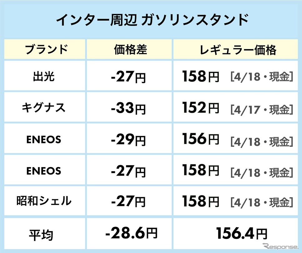 インター周辺のガソリン価格《表提供:ゴーゴーラボ》