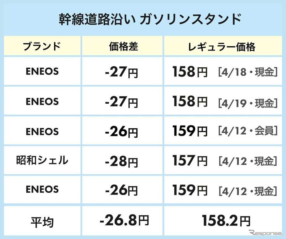 幹線道路沿いのガソリン価格《表提供:ゴーゴーラボ》