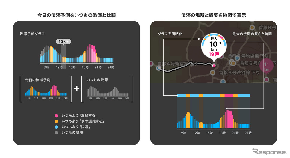 左:強の渋滞予測をいつもの渋滞と比較/右:渋滞の場所と概要を地図で表示《画像提供:ナビタイムジャパン》