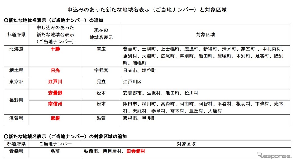 新たな地域名表示(ご当地ナンバー)と対象区域《資料提供 国土交通省》