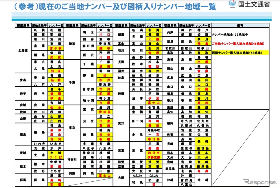 現在のご当地ナンバーと図柄入りナンバー地域一覧《資料提供 国土交通省》
