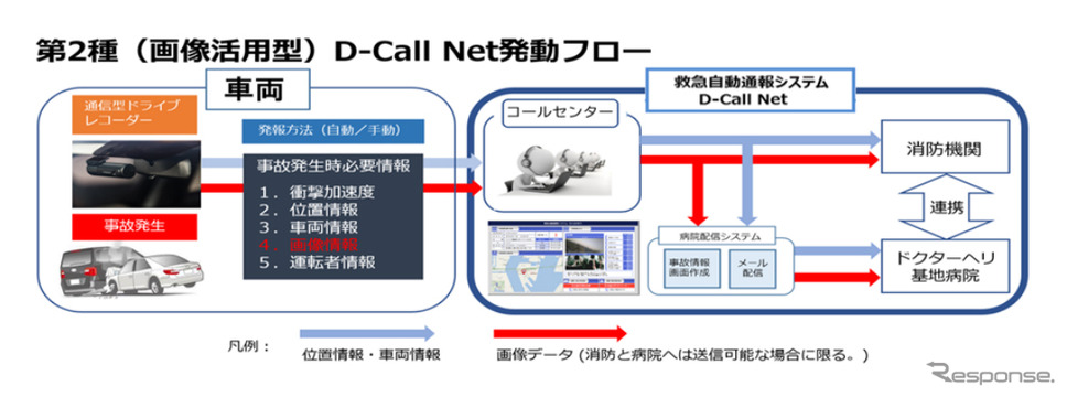 第2種D-Call Net発動フロー《図版提供：救急ヘリ病院ネットワーク/東京海上日動火災保険/プレミア・エイド》