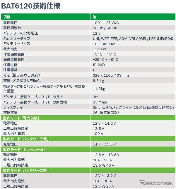 BAT 6120 仕様書《表提供:ボッシュ》