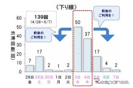 10km以上の渋滞回数：下り（予測）《画像提供 中日本》