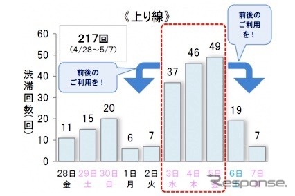 10km以上の渋滞回数：上り（予測）《画像提供 中日本》
