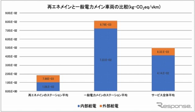 使用電力による使用段階の比較《画像提供 REXEV》