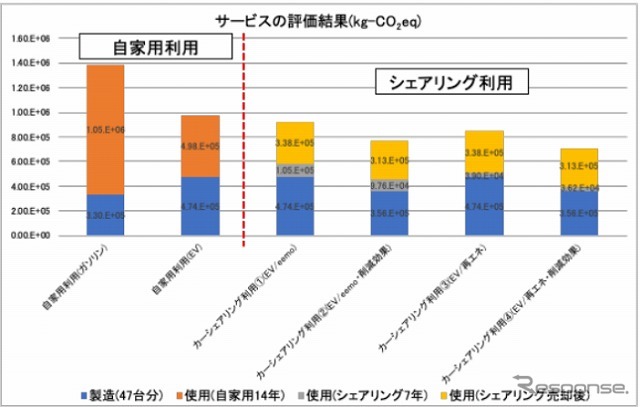 サービスの評価結果《画像提供 REXEV》