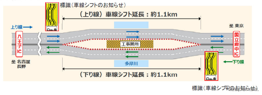 車線シフトイメージ《図版提供:中日本高速道路》