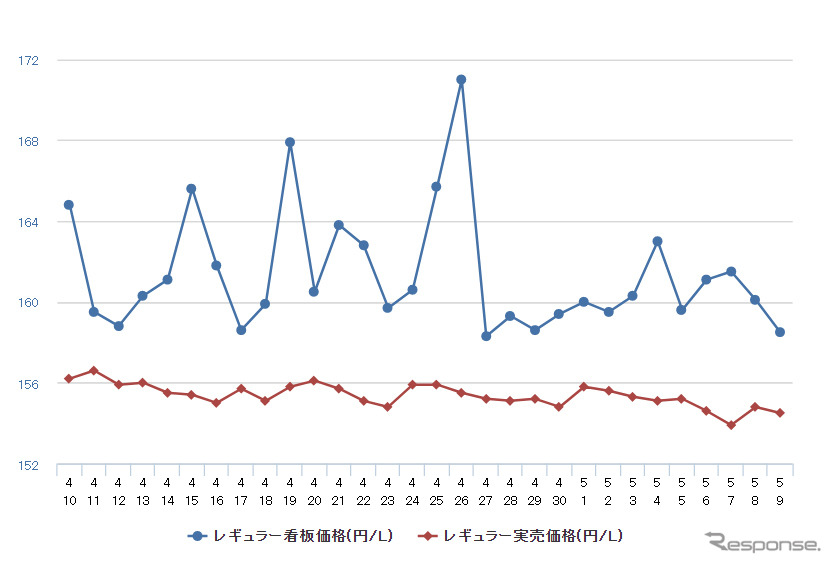 ハイオクガソリン実売価格（「e燃費」調べ