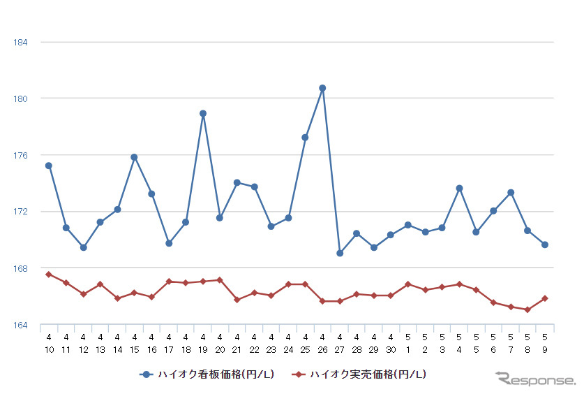 給油所のガソリン小売価格推移（資源エネルギー庁の発表をもとにレスポンス編集部でグラフ作成）