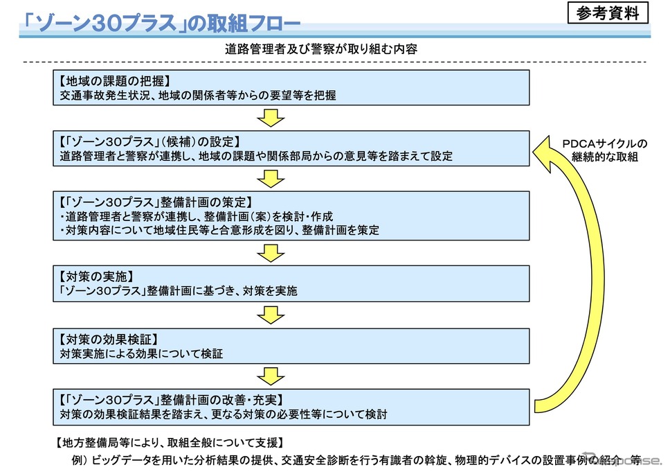 「ゾーン30プラス」の取組フロー《資料提供 国交省》