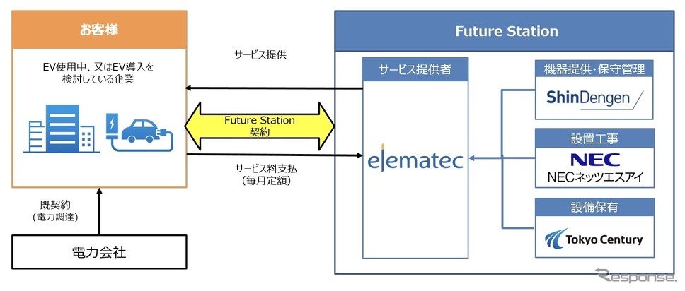 EV充電器定額利用サービス提供スキーム図《画像提供 東京センチュリー》