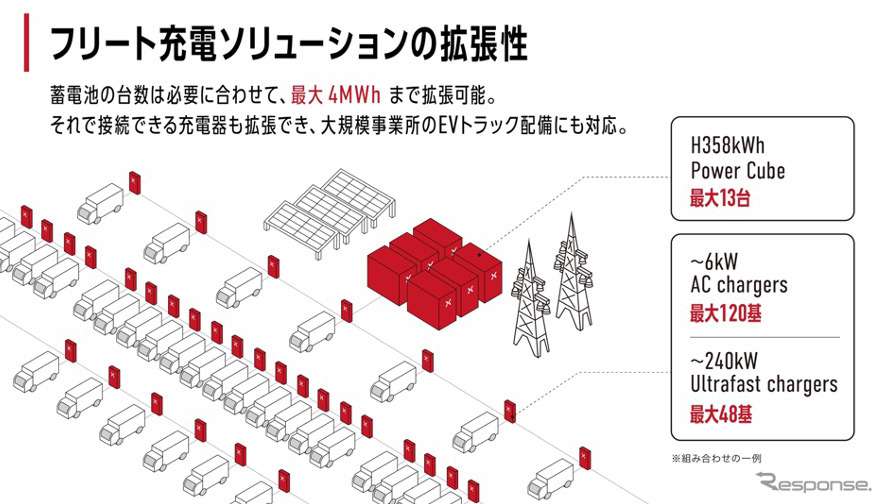 需要に合わせて蓄電池キャパシティは 4MWhまで拡張可能《図版提供:パワーエックス》