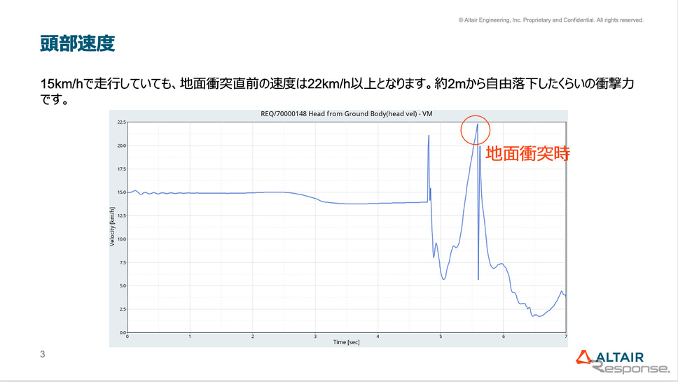 電動キックボード死亡事故シミュレーションによる頭部への衝撃力のグラフ《画像提供 アルテアエンジニアリング株式会社》