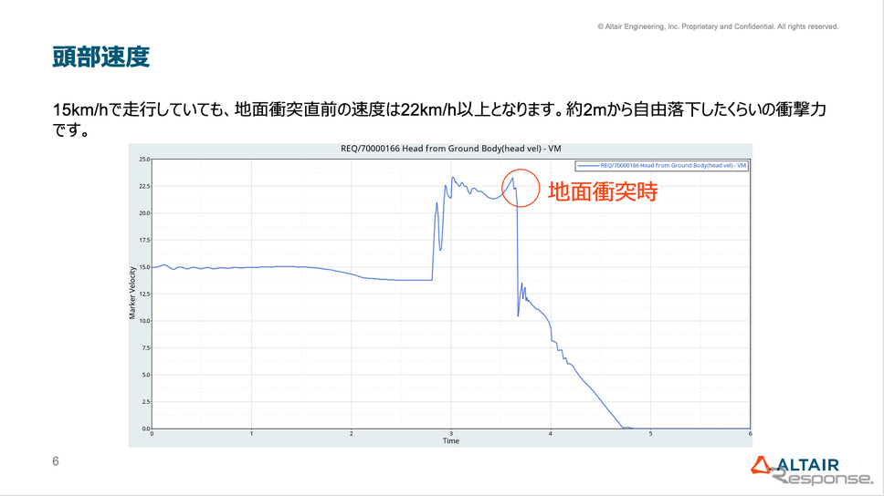 電動キックボードとタクシー衝突事故のシミュレーションによる頭部への衝撃力のグラフ《画像提供 アルテアエンジニアリング株式会社》