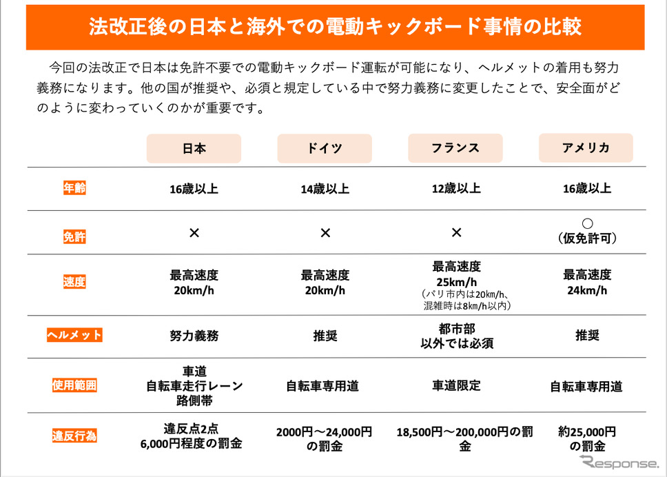 各国の電動キックボードの法制度比較《画像提供 アルテアエンジニアリング株式会社》