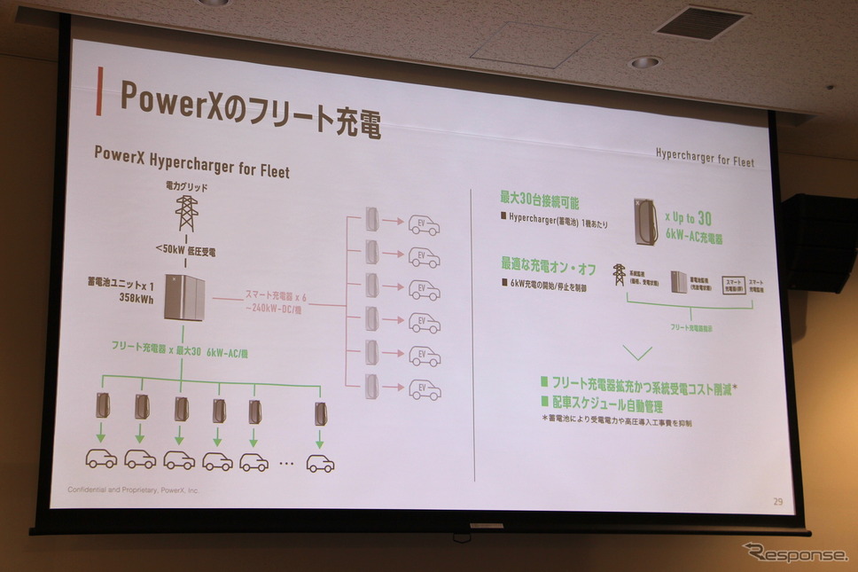 パワーエックスの商用EV向け充電システム「Hypercharger for Fleet（ハイパーチャージャー フォー フリート）」《写真撮影 吉田瑶子》