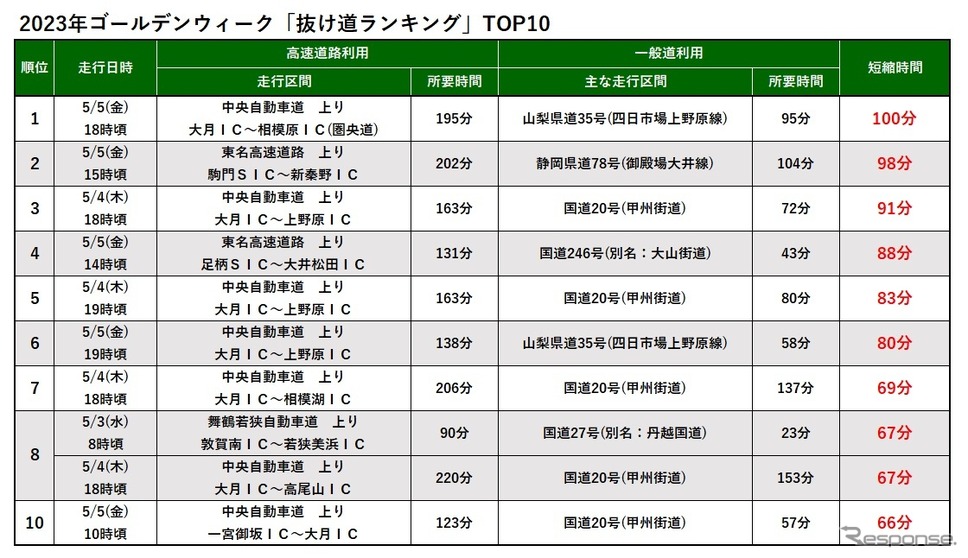 2023年GW「抜け道ランキング」トップ10《写真提供 ナビタイムジャパン》