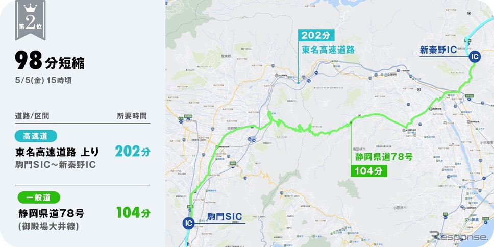 2位:駒門スマートIC〜新秦野IC《写真提供 ナビタイムジャパン》