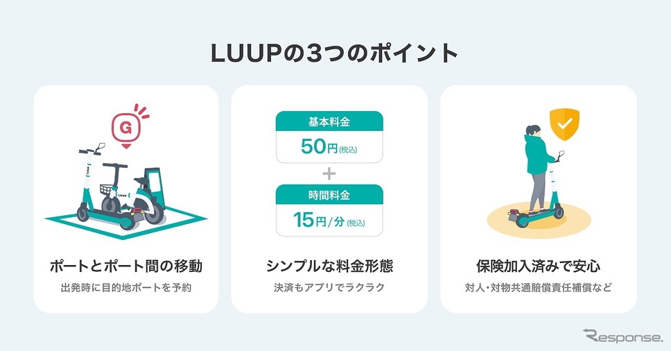LUUPの3つのポイント《図版提供 Luup》