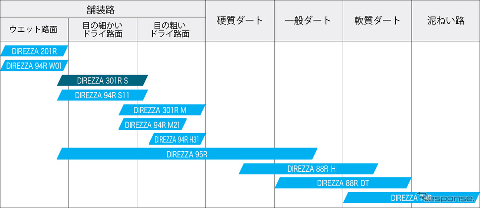 ラリー・ダートトライアル競技用タイヤのスペック比較イメージ表《グラフ提供:住友ゴム工業》