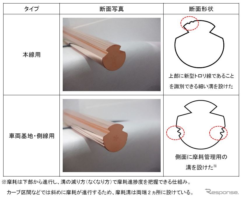 新型トロリ線の概要。東京都江東区に本社を置く株式会社プロテリアルと共同開発されたもので、本線用と車両基地・側線用で断面形状が異なる。《資料提供 東日本旅客鉄道》