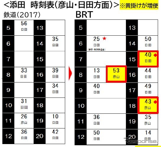 添田駅から彦山・日田方面へのBRT時刻（鉄道時代との比較）。《資料提供 九州旅客鉄道》