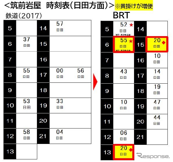 筑前岩屋駅から日田方面へのBRT時刻（鉄道時代との比較）。《資料提供 九州旅客鉄道》