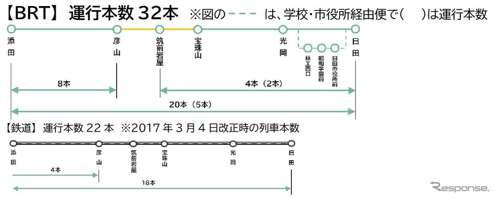 鉄道時代よりおよそ1.5倍増となる日田彦山線BRTの運行本数。《資料提供 九州旅客鉄道》