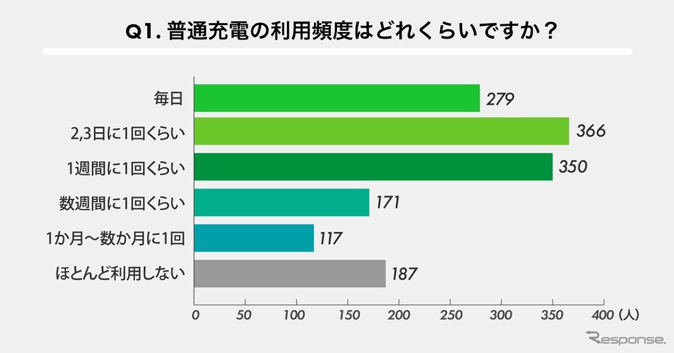 普通充電の利用頻度はどれくらいですか?《画像提供 ゴーゴーラボ》